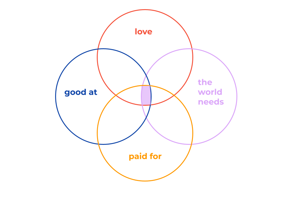 Image of Ikigai sweet spot: love, what the world needs, paid for, good at.