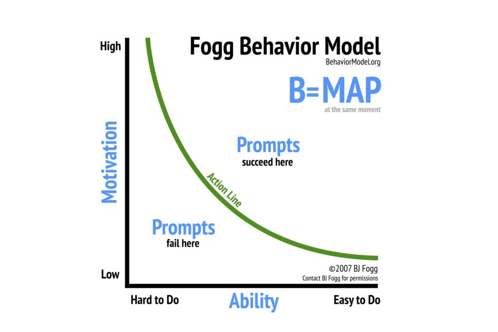 Illustration of BJ Fogg's behavior model B=MAP (behaviour = motivation + ability + prompt